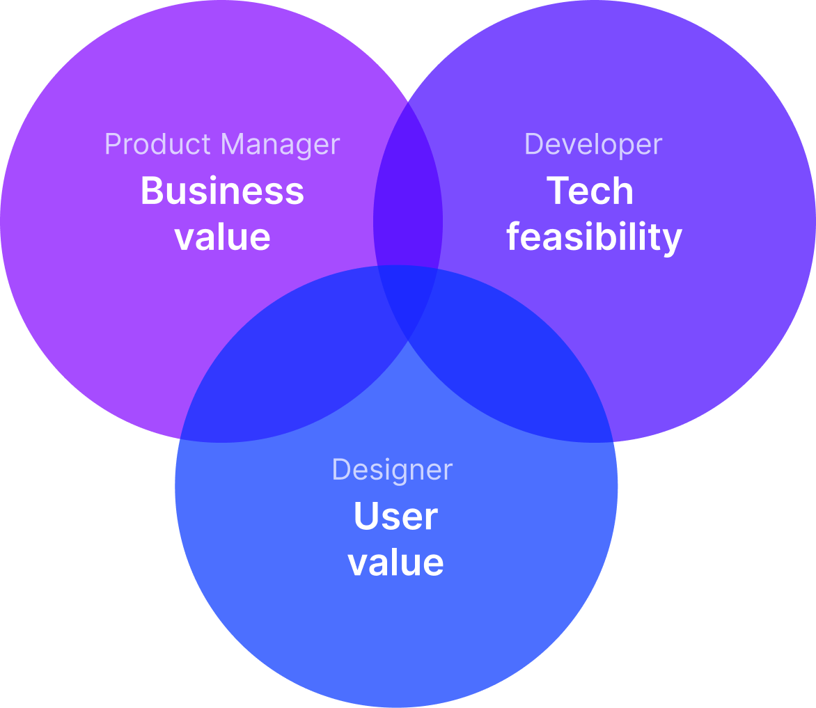 Role distribution within the product trio
