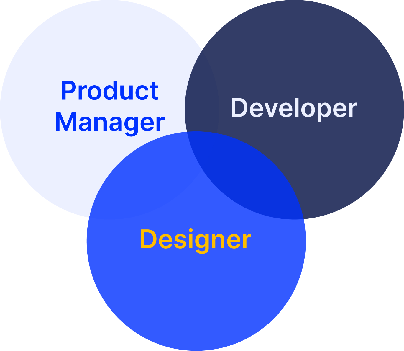 Diagram of the product trio: designer, PM and engineer collaborating