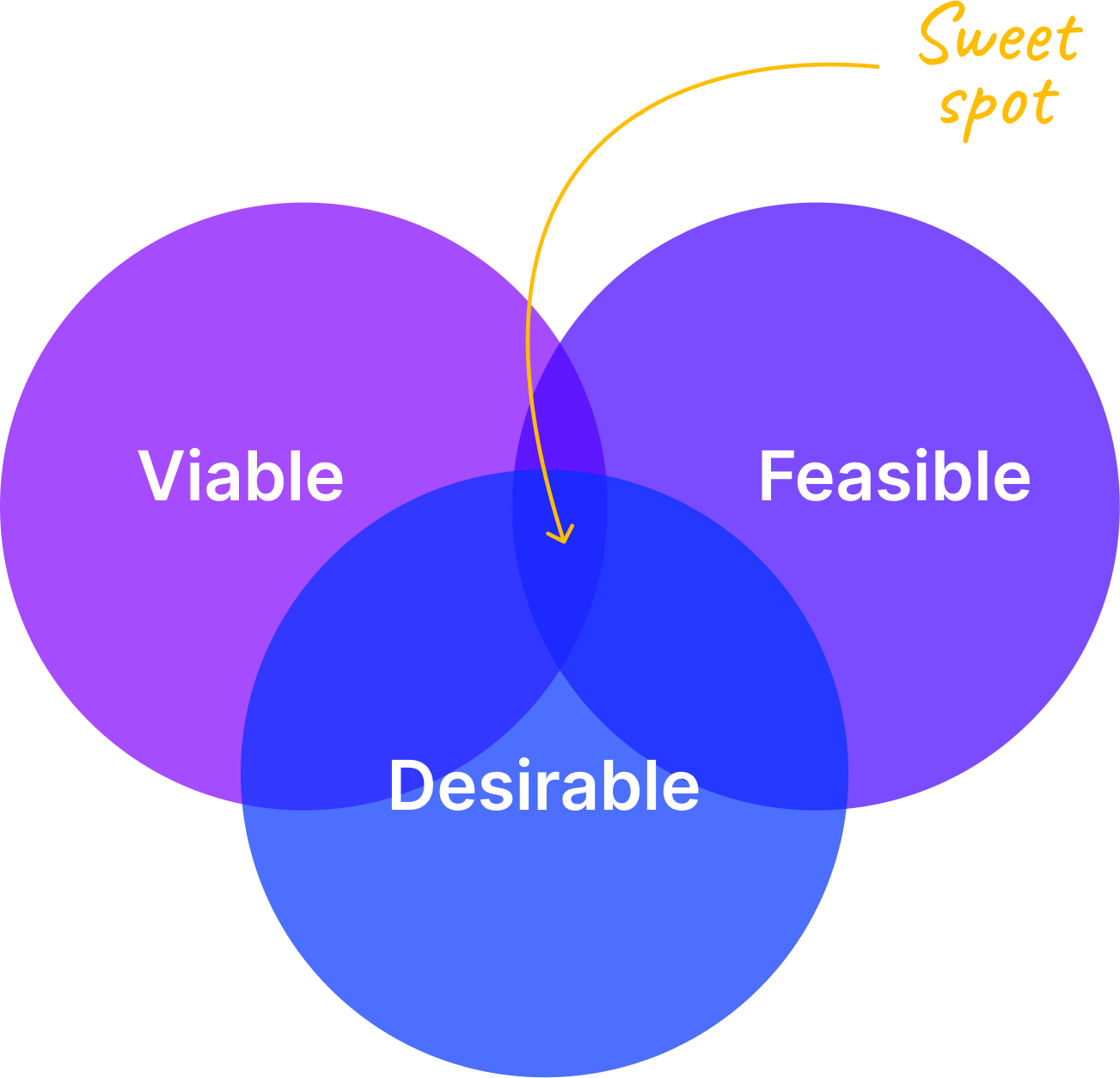 Product trio workflow in continuous discovery